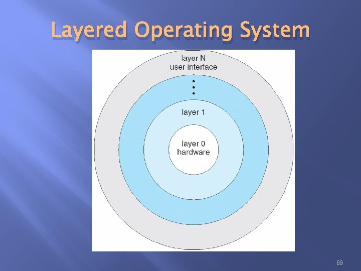 Layered Operating System 69 Layered Operating System 69