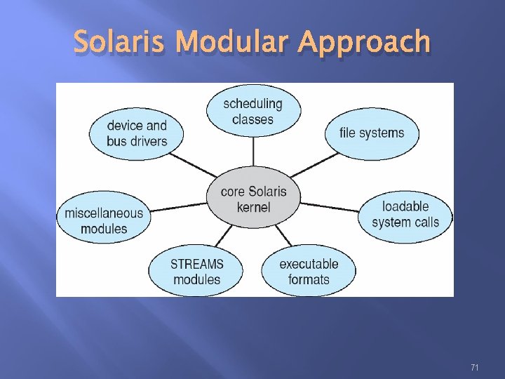 Solaris Modular Approach 71 Solaris Modular Approach 71