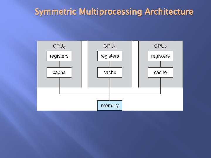 Symmetric Multiprocessing Architecture Symmetric Multiprocessing Architecture