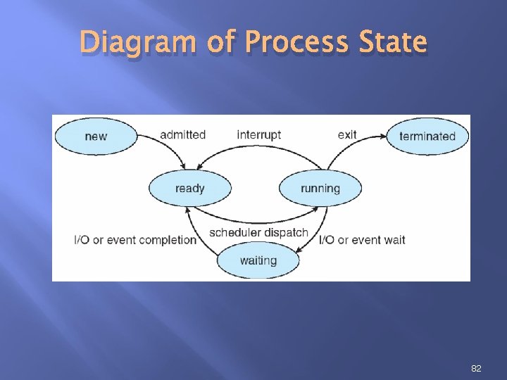Diagram of Process State 82 Diagram of Process State 82
