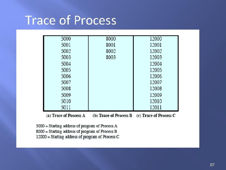 Trace of Process 87 Trace of Process 87
