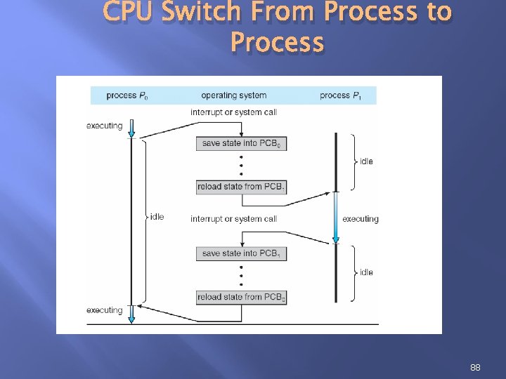 CPU Switch From Process to Process 88 CPU Switch From Process to Process 88
