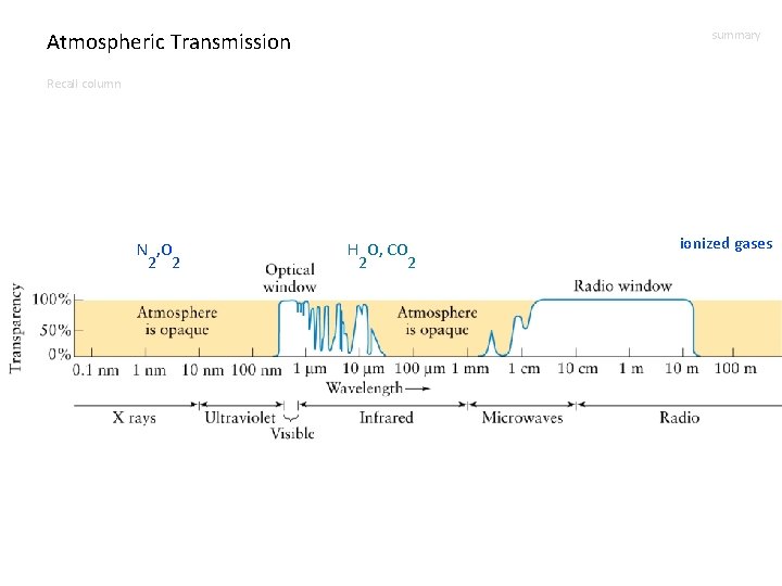 Atmospheric Transmission summary Recall column N , O 2 2 H O, CO 2