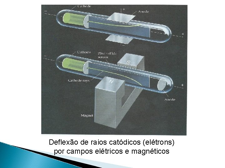 Deflexão de raios catódicos (elétrons) por campos elétricos e magnéticos 
