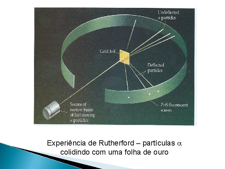 Experiência de Rutherford – partículas a colidindo com uma folha de ouro 