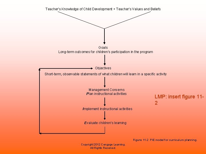 Teacher’s Knowledge of Child Development + Teacher’s Values and Beliefs Goals Long-term outcomes for