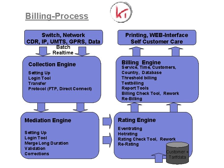 Billing-Process Switch, Network CDR, IP, UMTS, GPRS, Data Batch Realtime Collection Engine Setting Up