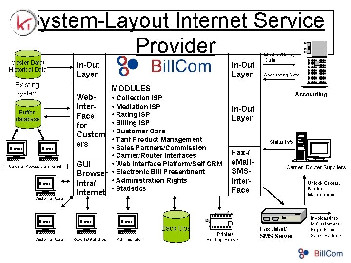 System-Layout Internet Service Provider Master Data/ Historical Data Existing System Bufferdatabase Browser Cutomer Access