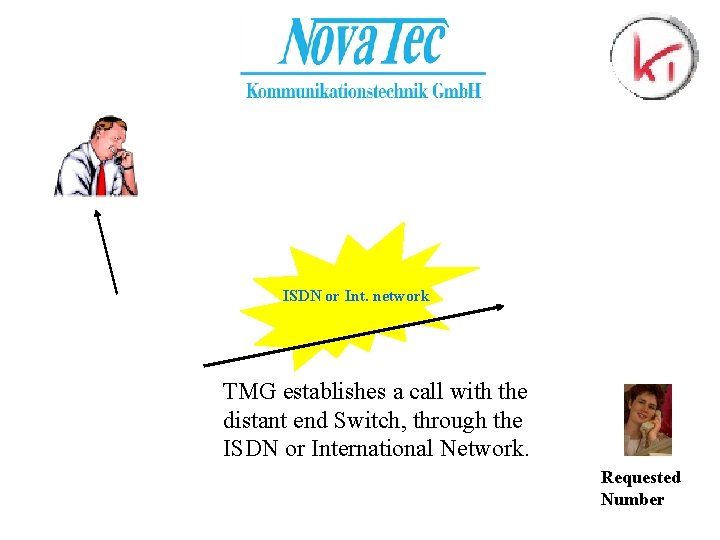 ISDN or Int. network TMG establishes a call with the distant end Switch, through