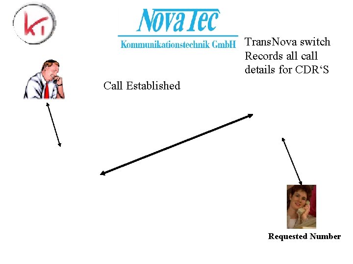 Trans. Nova switch Records all call details for CDR‘S Call Established Requested Number 