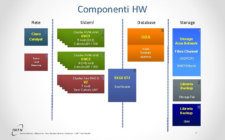Componenti HW Catalyst ODA Cluster Xen RHCS Cluster Xen VZVZVZ Cluster Xen 7 nodi