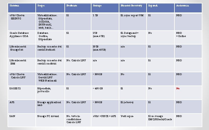 Sistema Scopo Dedicato Storage Disaster Recovery Espand. Assistenza o. Virt Cluster SISINFO Virtualizzazione: Stipendiale,