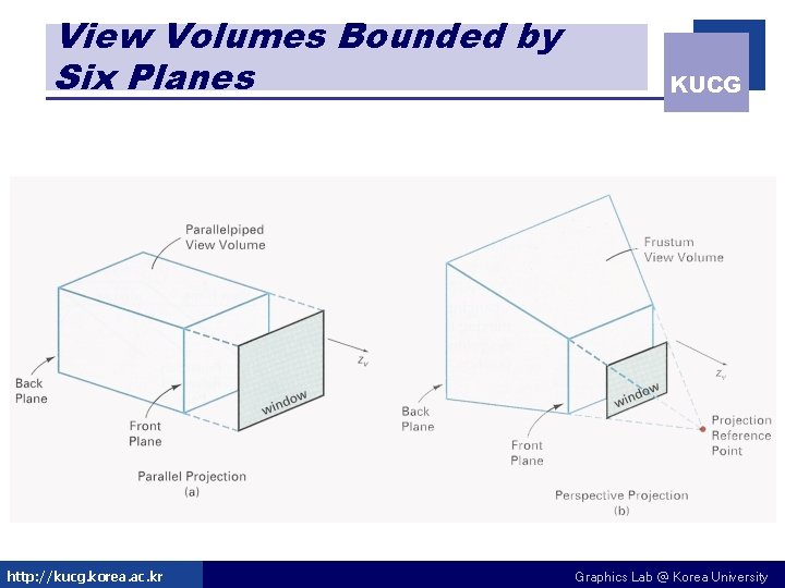 View Volumes Bounded by Six Planes http: //kucg. korea. ac. kr KUCG Graphics Lab View Volumes Bounded by Six Planes http: //kucg. korea. ac. kr KUCG Graphics Lab