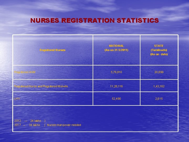 NURSES REGISTRATION STATISTICS NATIONAL (As on 31/3/2011) STATE (Tamilnadu) (As on date) Registered ANM