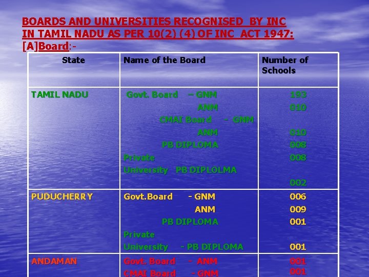 BOARDS AND UNIVERSITIES RECOGNISED BY INC IN TAMIL NADU AS PER 10(2) (4) OF