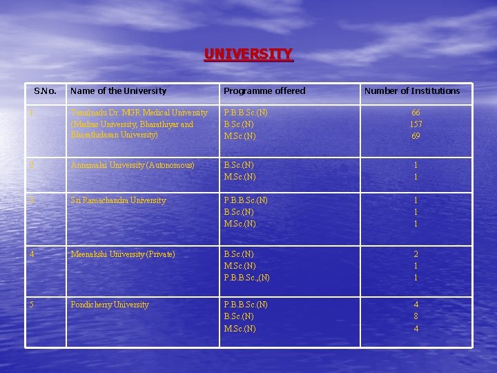 UNIVERSITY S. No. Name of the University Programme offered Number of Institutions 1 Tamilnadu