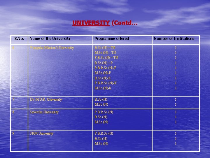UNIVERSITY (Contd… S. No. Name of the University Programme offered Number of Institutions 6