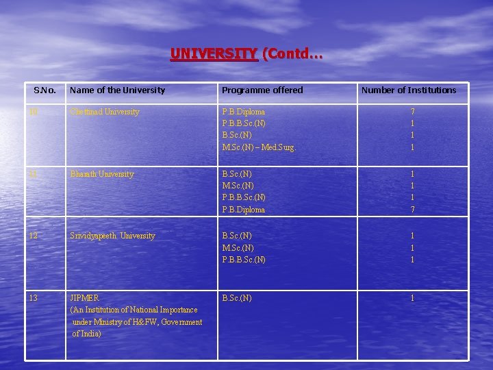 UNIVERSITY (Contd… S. No. Name of the University Programme offered Number of Institutions 10