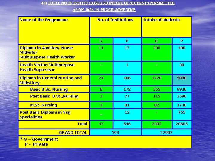 4 b) TOTAL NO OF INSTITUTIONS AND INTAKE OF STUDENTS PERMMITTED AS ON 30.