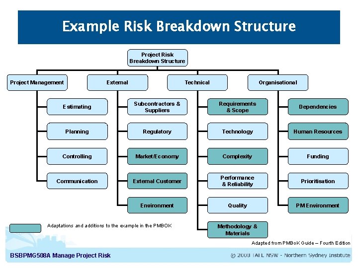 Example Risk Breakdown Structure Project Management External Technical Organisational Estimating Subcontractors & Suppliers Requirements