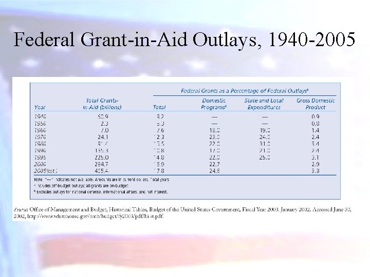 Federal Grant-in-Aid Outlays, 1940 -2005 