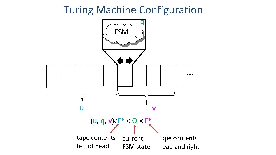 Turing Machine Configuration q FSM … u v (u, q, v)ϵΓ* × Q ×