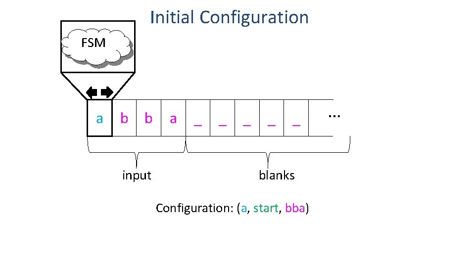 Initial Configuration FSM a b b input a _ _ _ blanks Configuration: (a,