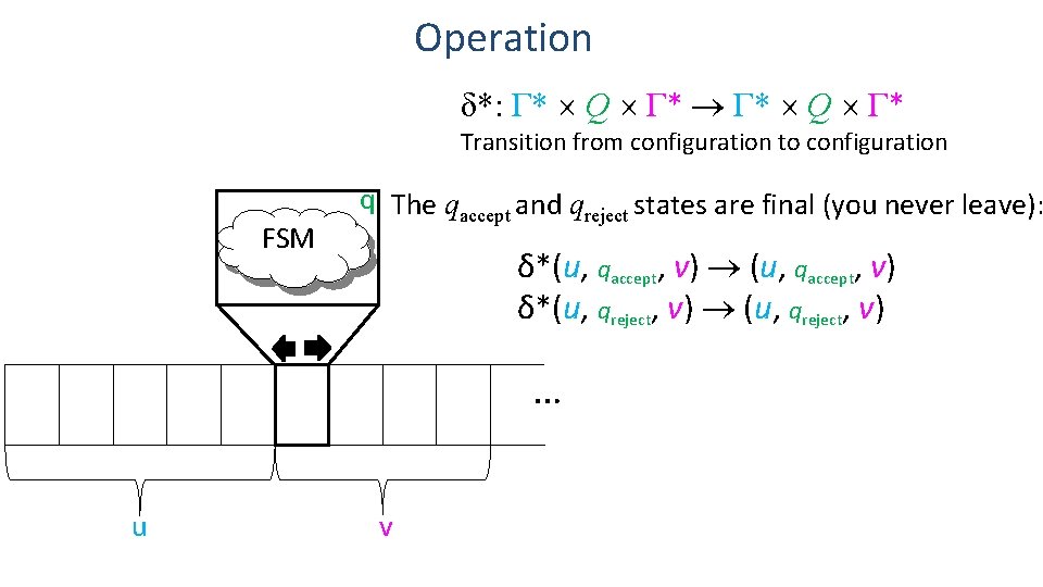 Operation δ*: Γ* Q Γ* Transition from configuration to configuration FSM q The qaccept