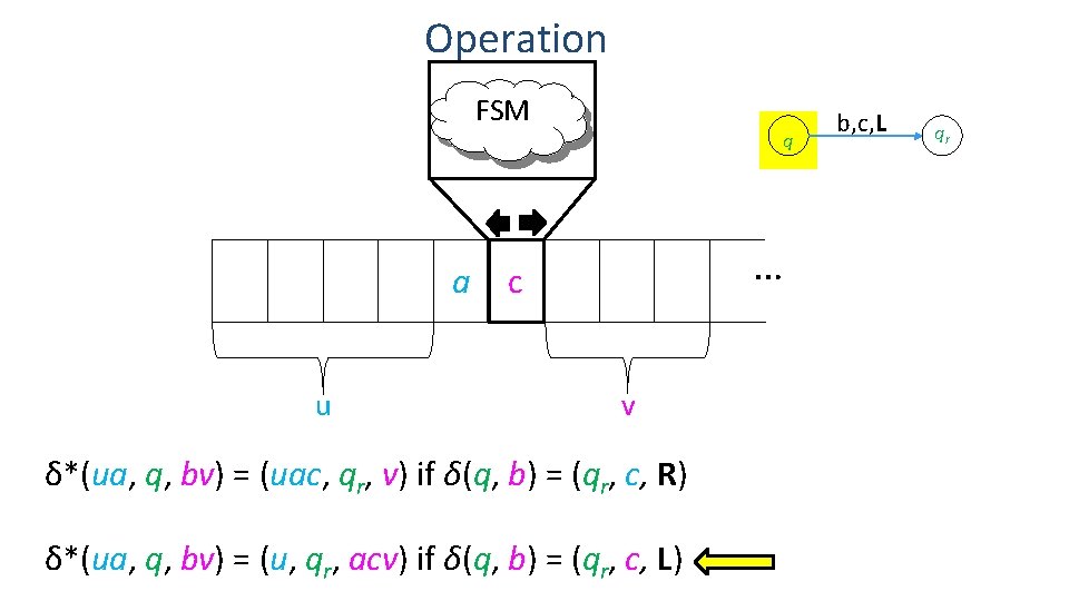 Operation FSM a u q … b c v δ*(ua, q, bv) = (uac,