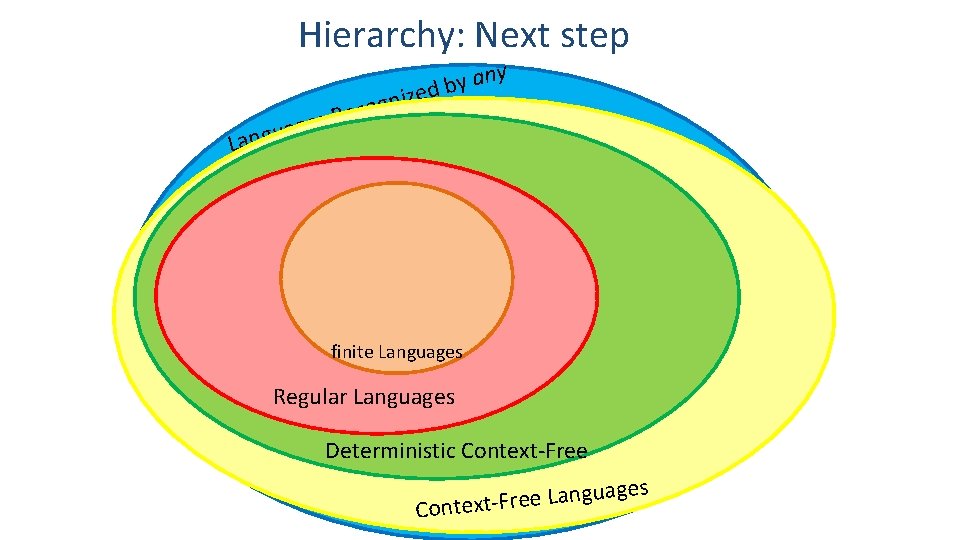 Hierarchy: Next step y n a y ed b iz n g o ec