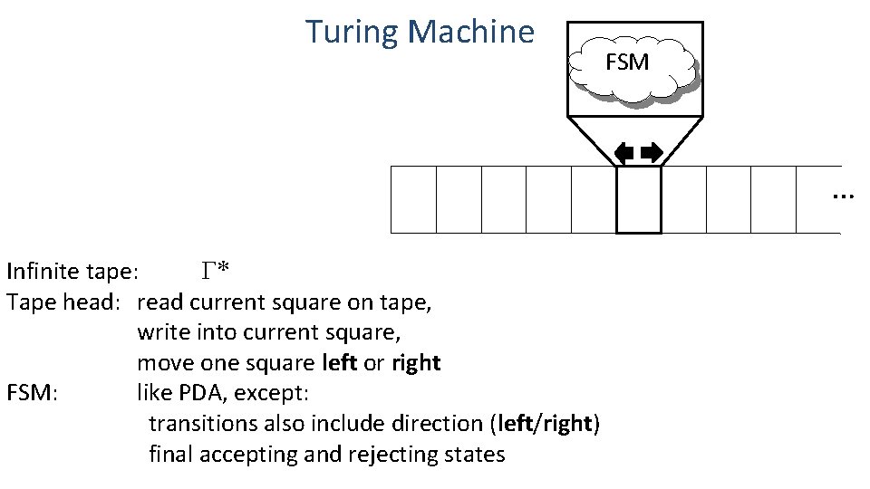 Turing Machine FSM … Infinite tape: Γ* Tape head: read current square on tape,