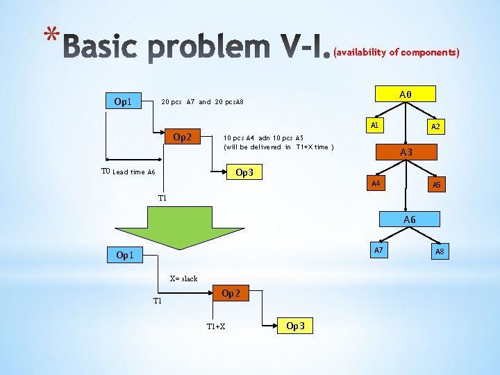 * (availability of components) Op 1 A 0 20 pcs A 7 and 20