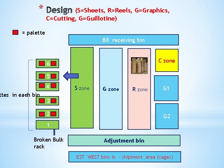 * (S=Sheets, R=Reels, G=Graphics, C=Cutting, G=Guillotine) = palette B 0 receiving bin C zone