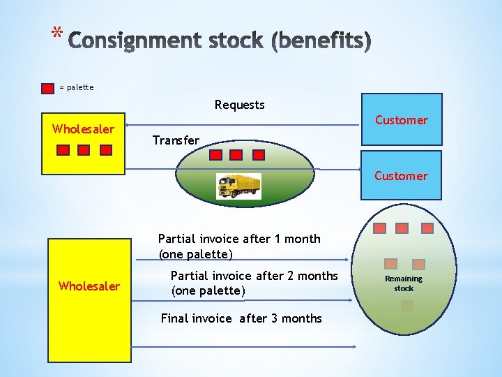 * = palette Requests Wholesaler Customer Transfer Customer Partial invoice after 1 month (one