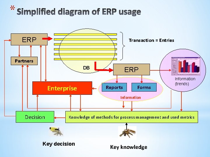 * Simplified diagram of ERP usage ERP Transaction = Entries Partners DB Enterprise ERP