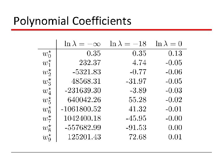 Polynomial Coefficients 
