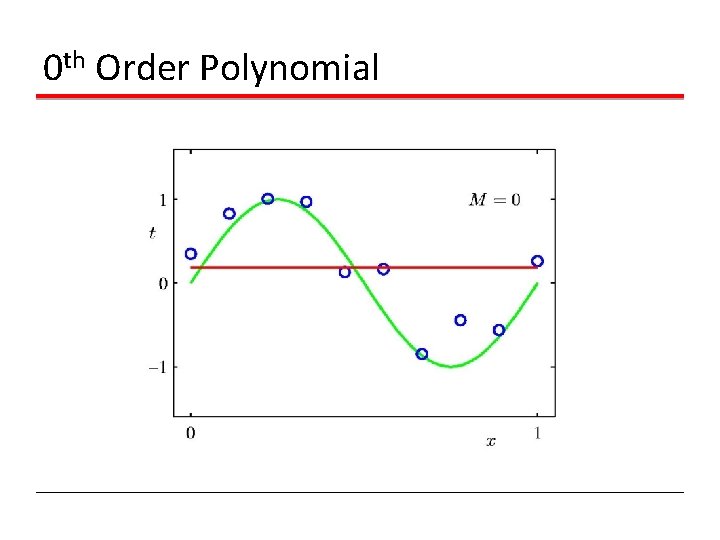 0 th Order Polynomial 