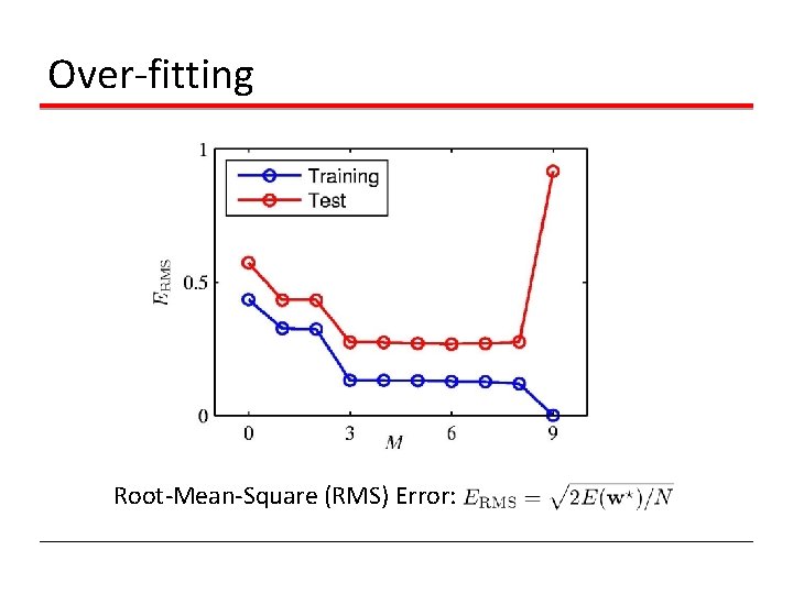 Over-fitting Root-Mean-Square (RMS) Error: 