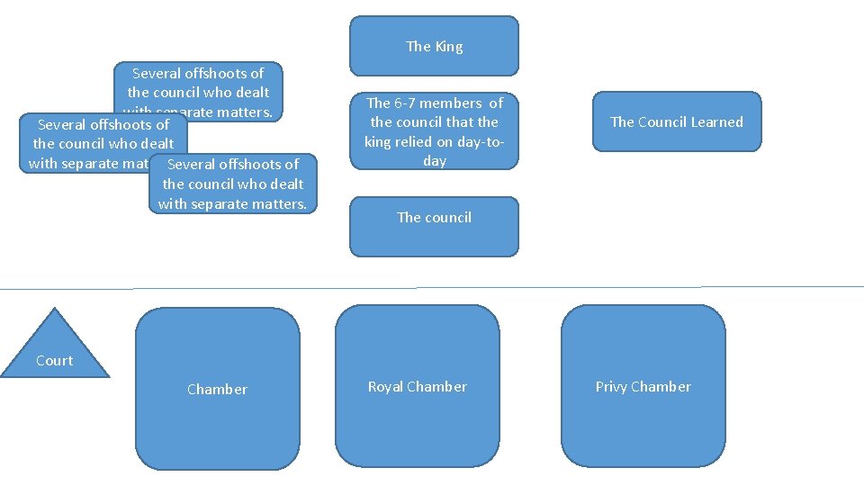 The King Several offshoots of the council who dealt with separate matters. The 6