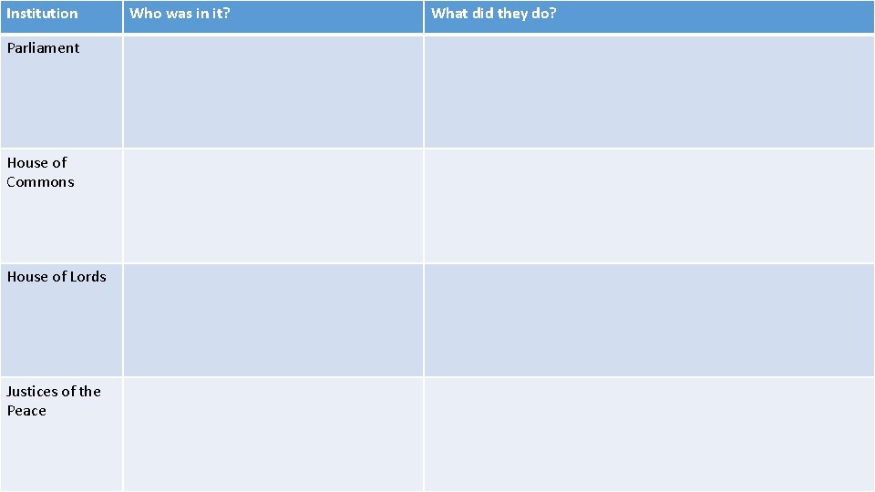 Institution Parliament House of Commons House of Lords Justices of the Peace Who was