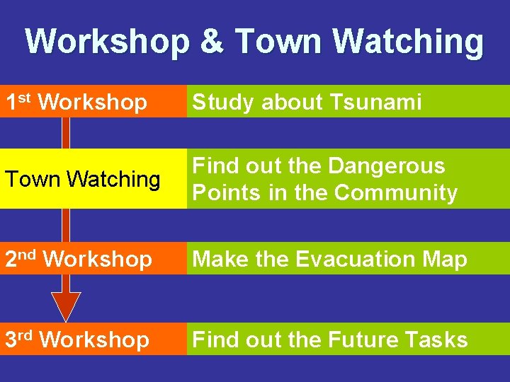 Workshop & Town Watching 1 st Workshop Study about Tsunami Town Watching Find out