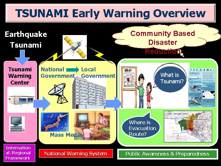 TSUNAMI Early Warning Overview Community Based Disaster Reduction Earthquake Tsunami Warning Center National Government