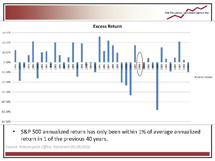 • S&P 500 annualized return has only been within 1% of average annualized • S&P 500 annualized return has only been within 1% of average annualized