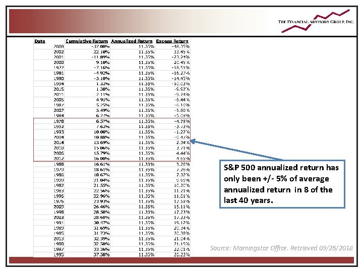 S&P 500 annualized return has only been +/- 5% of average annualized return in S&P 500 annualized return has only been +/- 5% of average annualized return in