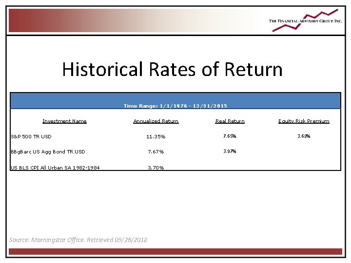 Historical Rates of Return Time Range: 1/1/1976 - 12/31/2015 Investment Name Annualized Return Real Historical Rates of Return Time Range: 1/1/1976 - 12/31/2015 Investment Name Annualized Return Real