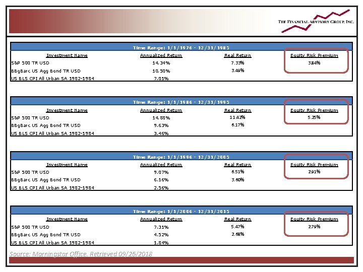 Time Range: 1/1/1976 - 12/31/1985 Investment Name Annualized Return Real Return Equity Risk Premium Time Range: 1/1/1976 - 12/31/1985 Investment Name Annualized Return Real Return Equity Risk Premium