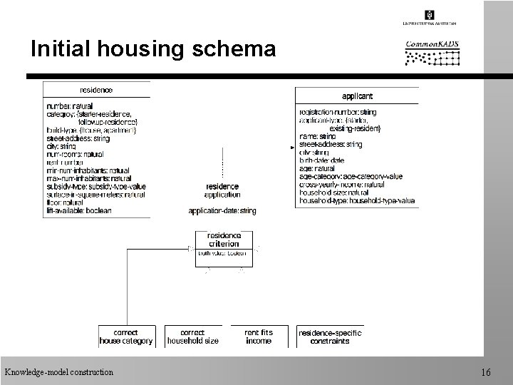 Initial housing schema Knowledge-model construction 16 Initial housing schema Knowledge-model construction 16