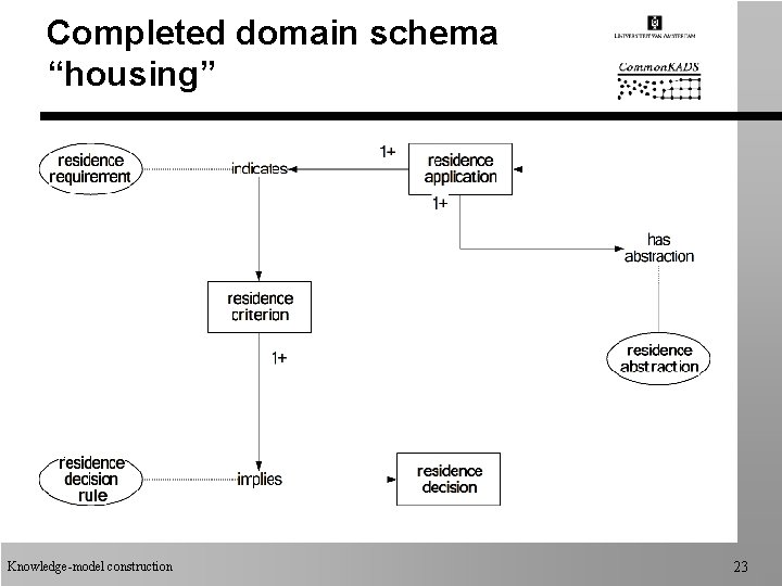 Completed domain schema “housing” Knowledge-model construction 23 Completed domain schema “housing” Knowledge-model construction 23