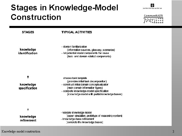 Stages in Knowledge-Model Construction Knowledge-model construction 3 Stages in Knowledge-Model Construction Knowledge-model construction 3