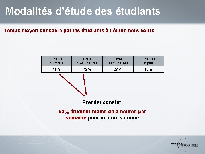 Modalités d’étude des étudiants Temps moyen consacré par les étudiants à l’étude hors cours